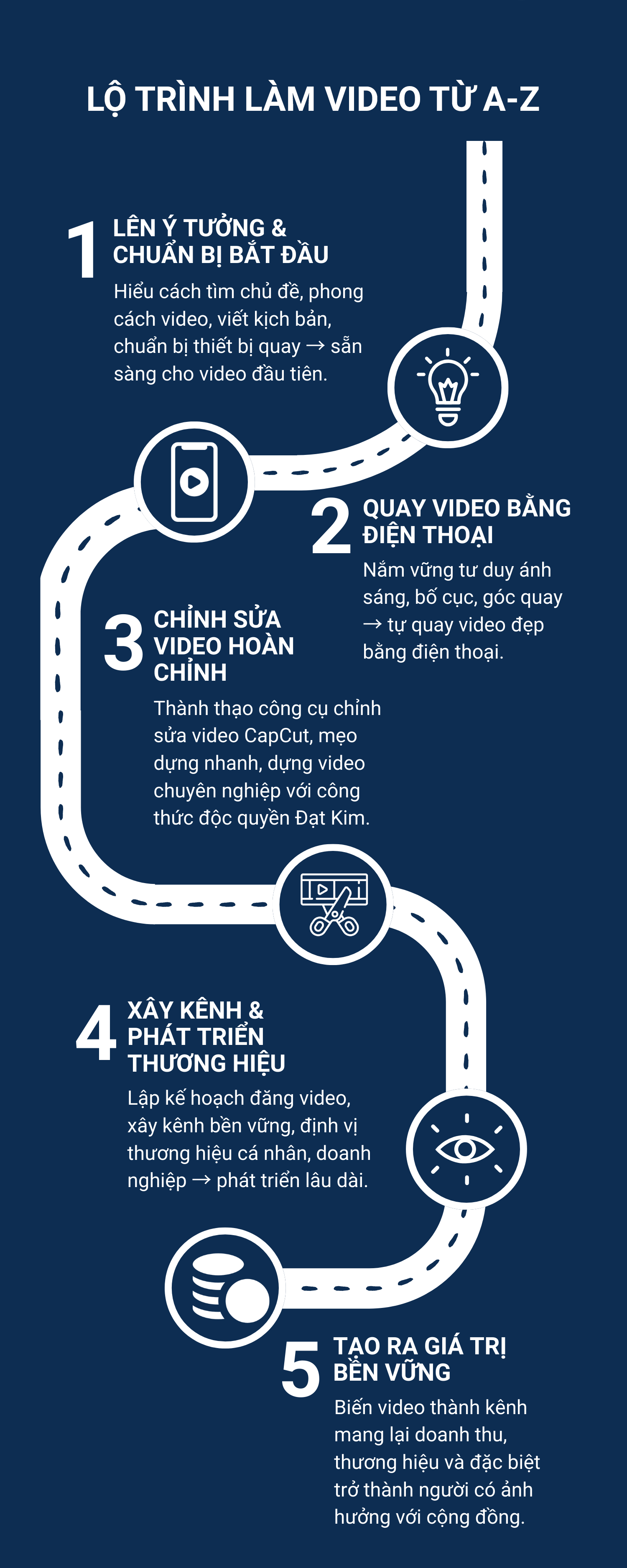 Lộ trình làm video từ A - Z